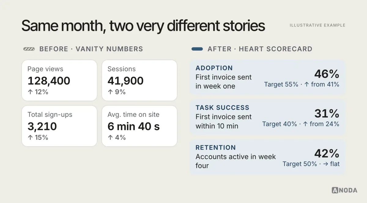 HEART scorecard, illustrative example: on the left a “before” dashboard of vanity numbers — page views, sessions, total sign-ups, time on site — all trending up; on the right an “after” scorecard with three HEART metrics for the same month — adoption: first invoice sent in week one at 46% against a 55% target; task success: first invoice sent within ten minutes at 31% against 40%; retention: accounts active in week four at 42% against 50%, flat — each with a target and a trend.