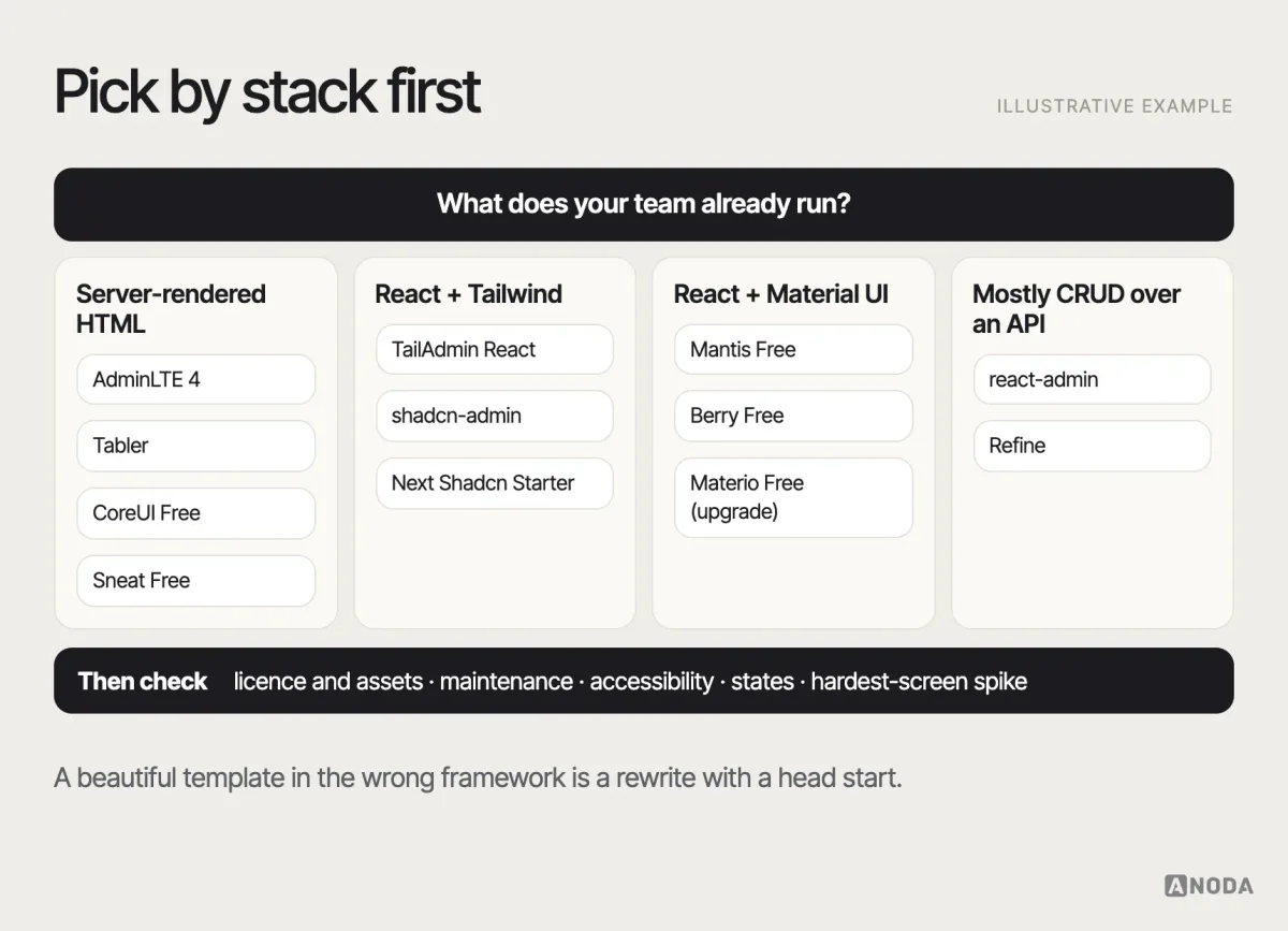Decision guide, illustrative example: a decision tree starting from the team’s stack — server-rendered HTML leads to AdminLTE, Tabler, CoreUI or Sneat; React with Tailwind leads to TailAdmin, shadcn-admin or the Next.js starter; React with Material UI leads to Berry, Mantis or Materio; mostly CRUD over an API leads to react-admin or Refine — followed by the checks for licence, maintenance and the hardest screen.