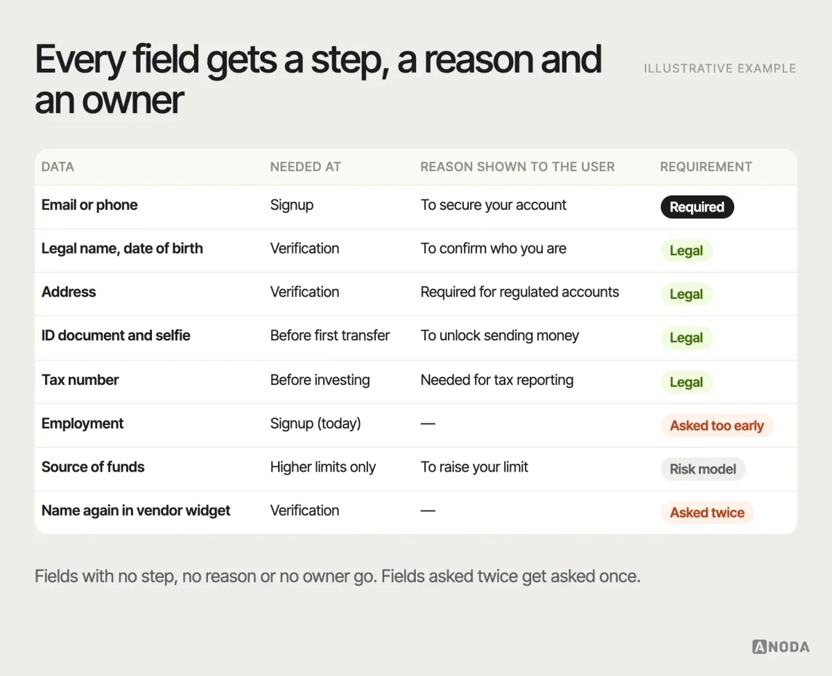 Data by step, illustrative example: a table mapping each piece of personal data — email, phone, legal name, date of birth, address, government ID, selfie, tax number, employment, source of funds — to the step that needs it, the reason shown to the user, and whether it is legally required, required by the risk model or optional, with duplicated fields and fields asked too early highlighted.
