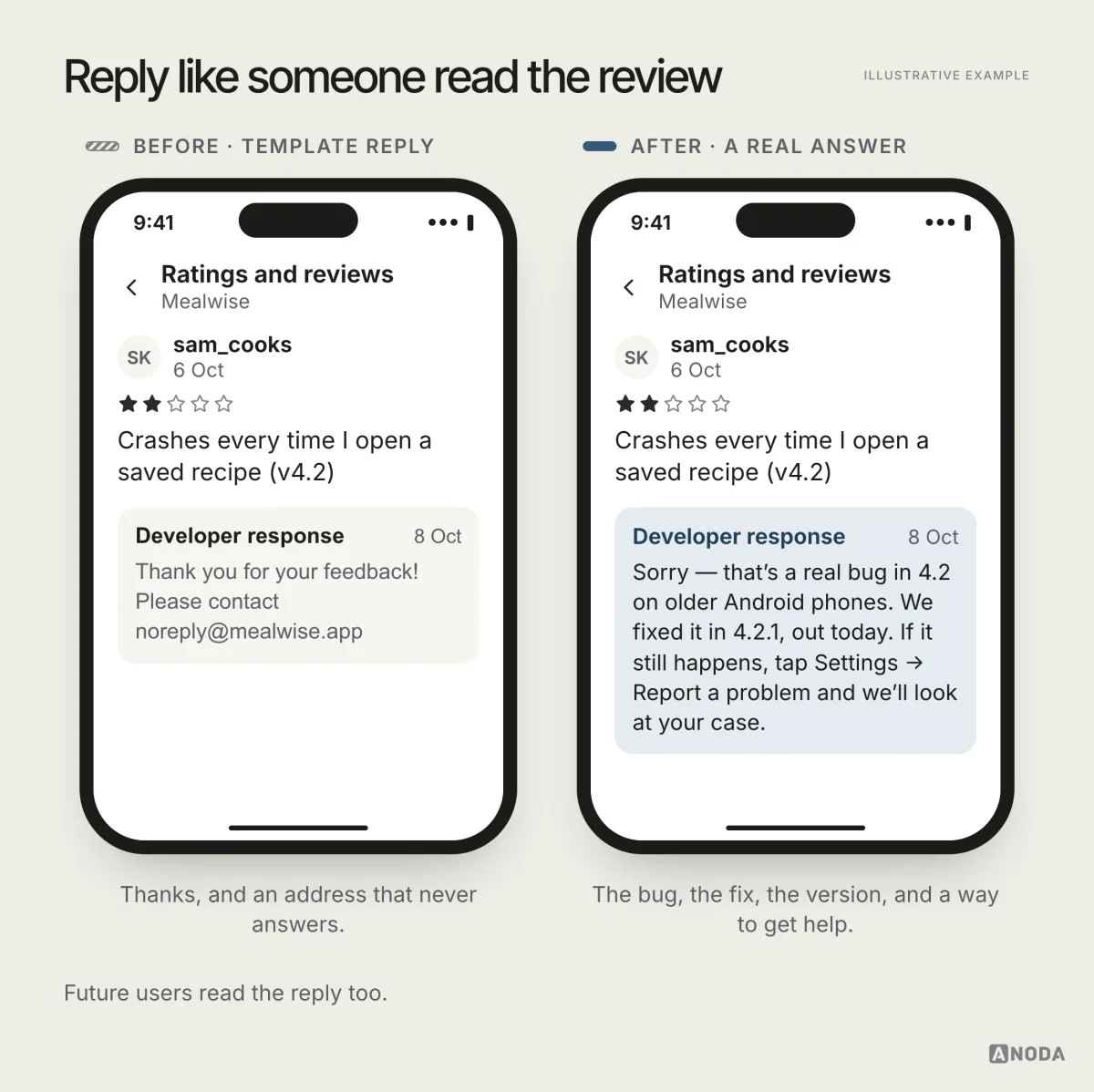 Two phones showing the same 2-star review about crashes in version 4.2: before, the developer reply is a thank-you pointing to a noreply address; after, it names the bug, says it is fixed in 4.2.1 out today, and points to Settings, Report a problem.
