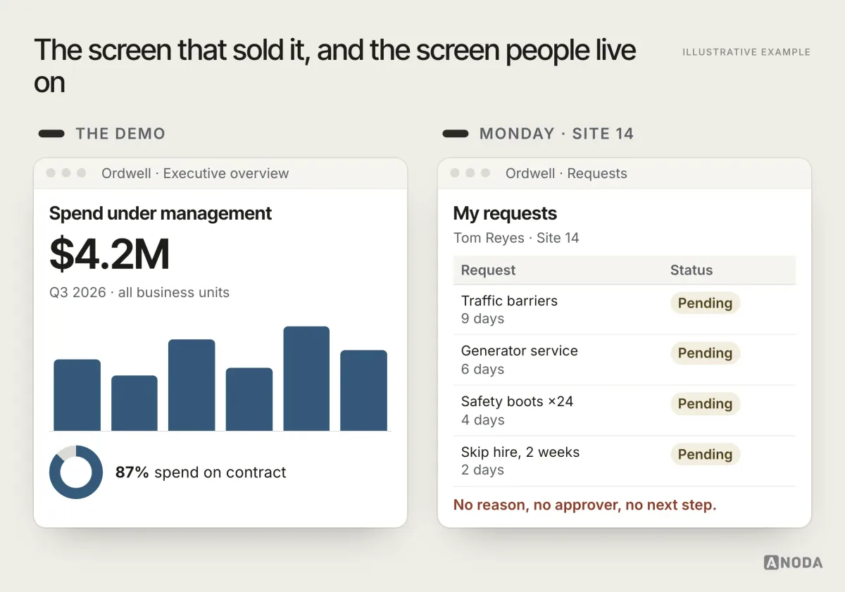 Illustrative example: on the left the spend dashboard shown in the sales demo with “$4.2M spend under management” and two charts; on the right the site manager’s Monday screen, a list of requests stuck in “Pending” for up to nine days with no reason or next step.