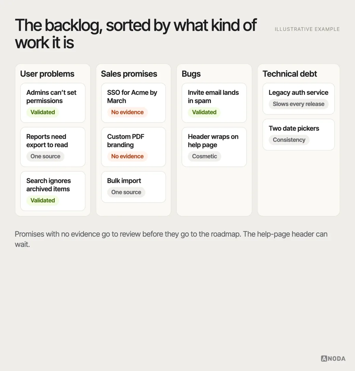 Backlog inventory, illustrative example: one long list split into four columns — user problems, sales promises, bugs and technical debt — with each item tagged “validated”, “one source” or “no evidence”, and the unvalidated sales promises highlighted for review.