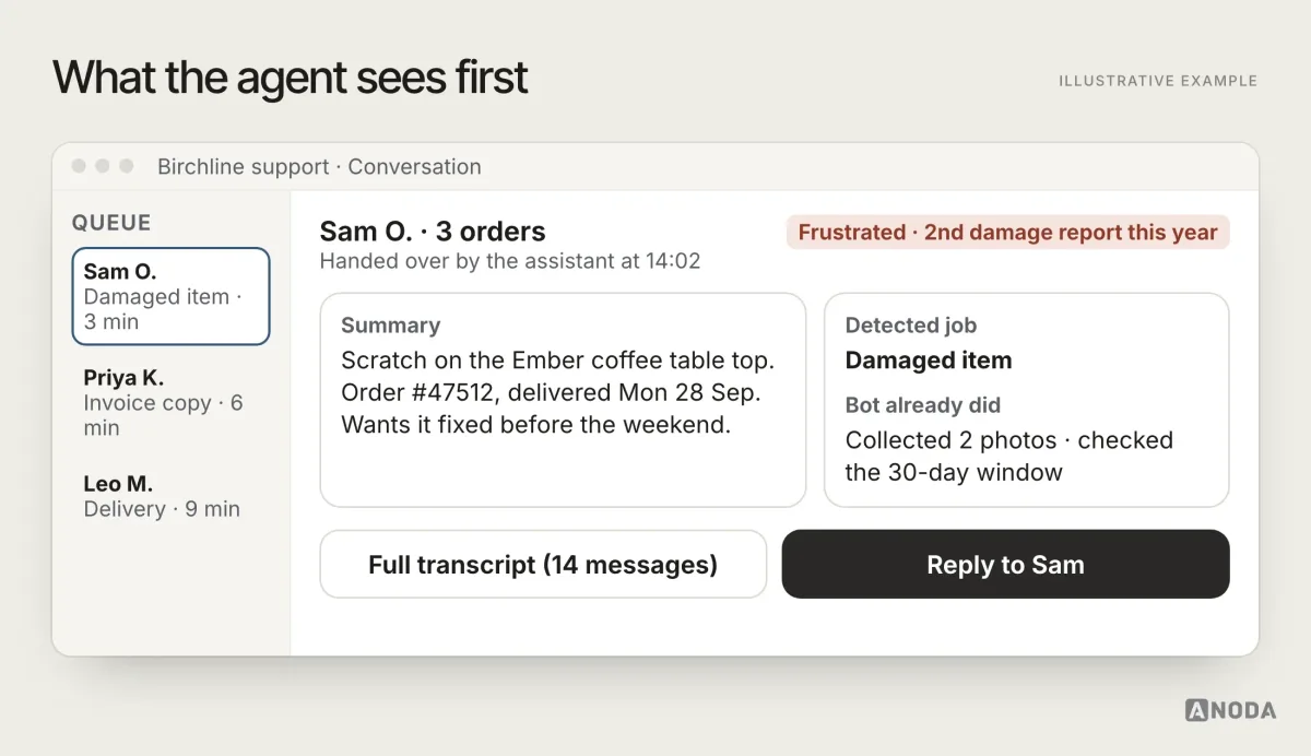 Illustrative example: an agent’s desktop console showing a conversation summary for a scratched Ember coffee table on order #47512 delivered Mon 28 Sep, the detected job “Damaged item”, what the bot already did (collected two photos, checked the 30-day window), a note that the customer is frustrated and this is the second damage report this year, and a “Full transcript (14 messages)” button next to “Reply to Sam”.