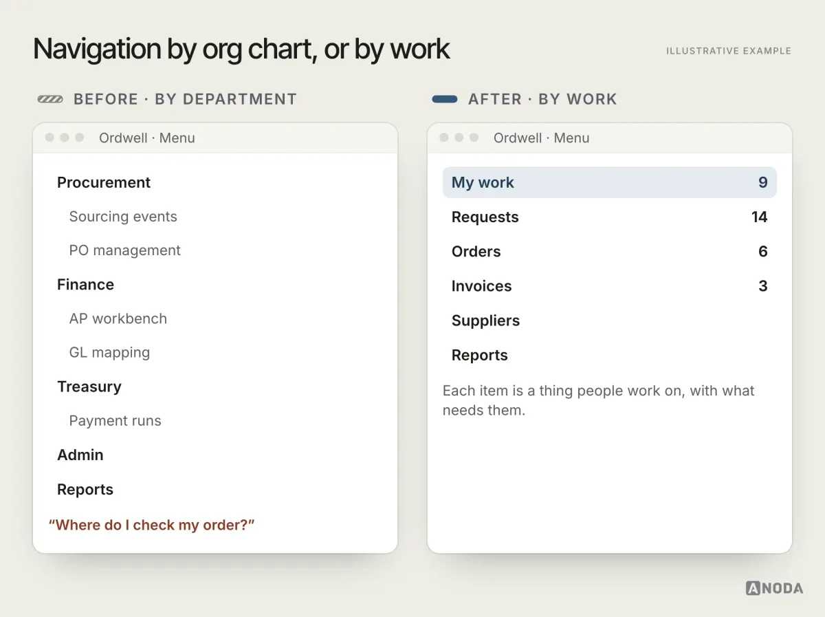 Before and after, illustrative example: on the left navigation grouped by department, Procurement, Finance, Treasury, Admin and Reports; on the right navigation grouped by work, My work, Requests, Orders, Invoices and Suppliers, with counts.