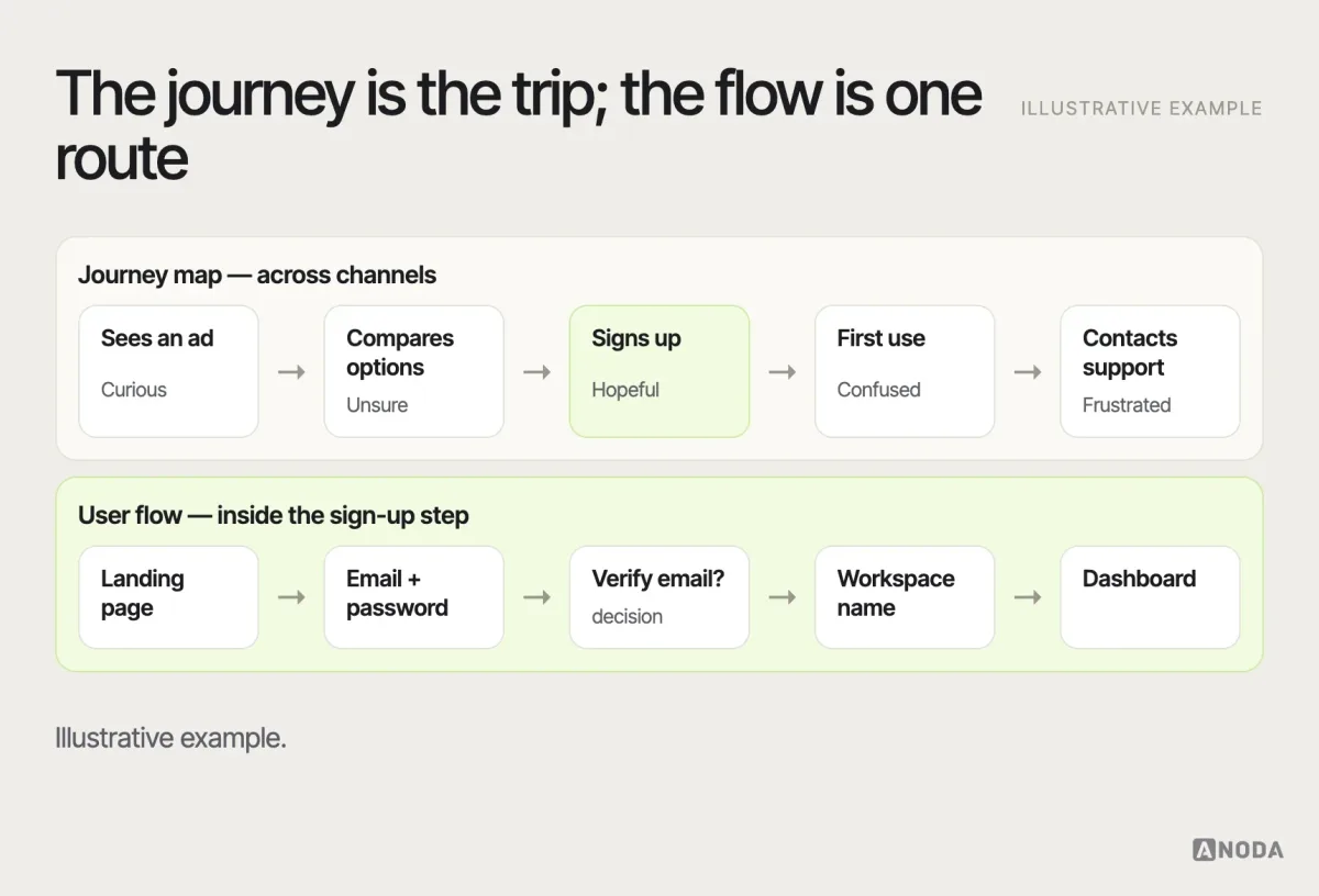 User journey versus user flow, illustrative example: a journey map across channels — seeing an ad, comparing options, signing up, first use, contacting support — with emotions and pain points, next to a user flow showing the screens and decisions inside the sign-up step.