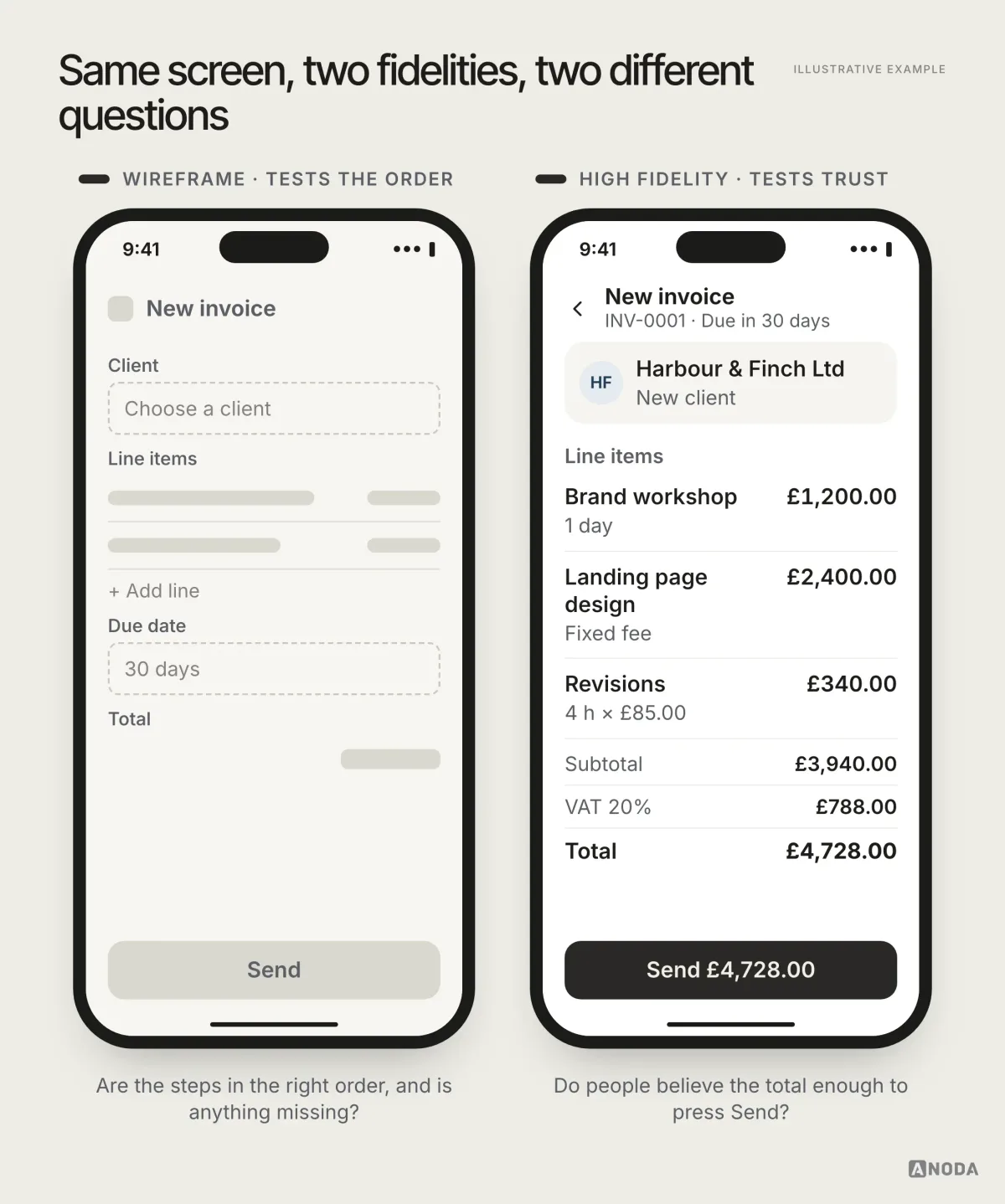 Illustrative example: two versions of the same “New invoice” screen. On the left a grey wireframe with real labels — client, line items, due date, send — that tests whether the steps are in the right order. On the right the high-fidelity screen with line items for Harbour & Finch Ltd, subtotal £3,940.00, VAT £788.00 and a “Send £4,728.00” button, which tests whether people trust the total enough to press it.