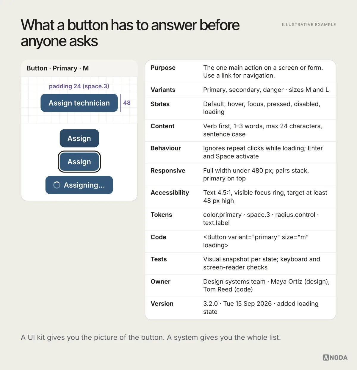Illustrative example: a spec page for Button, Primary, size M, with an “Assign technician” button 48 px high and 24 px padding, hover, focus and loading specimens, and a list of purpose, variants, states, content, behaviour, responsive rules, accessibility, tokens, the code call, tests, owners Maya Ortiz and Tom Reed, and version 3.2.0 from Tue 15 Sep 2026.