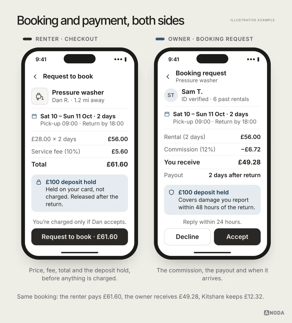 Two phone screens for the same pressure washer booking: the renter’s checkout shows £56.00 plus a £5.60 service fee for a £61.60 total and a £100 deposit hold, and the owner’s booking request shows £56.00 minus £6.72 commission, so the owner receives £49.28, paid 2 days after the return.
