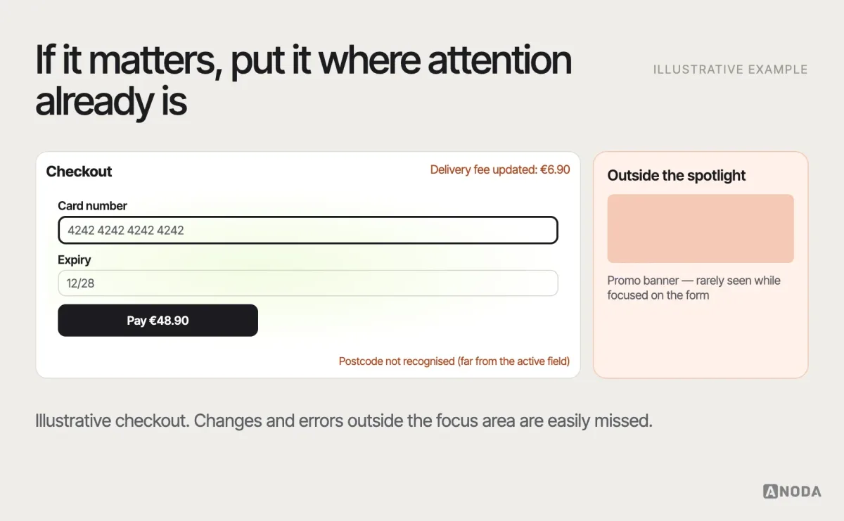 Attention in an interface, illustrative example: a checkout page where the user’s focus follows the form fields, while a promotional banner, a changed delivery fee at the top and a small error message far from the active field fall outside the spotlight of attention.