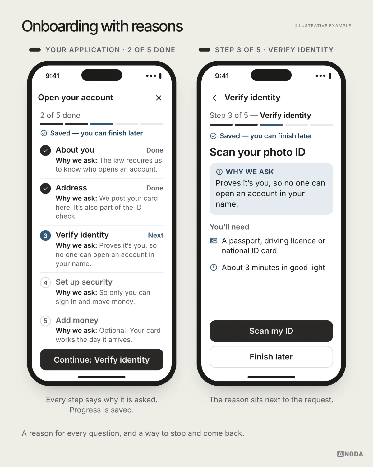 Two phone screens of a Pennyway account application: a five-step list (About you, Address, Verify identity, Set up security, Add money), each with a one-line ‘Why we ask’ and marked ‘Saved — you can finish later’, and step 3 asking for a photo ID with the reason shown above the Scan my ID and Finish later buttons.