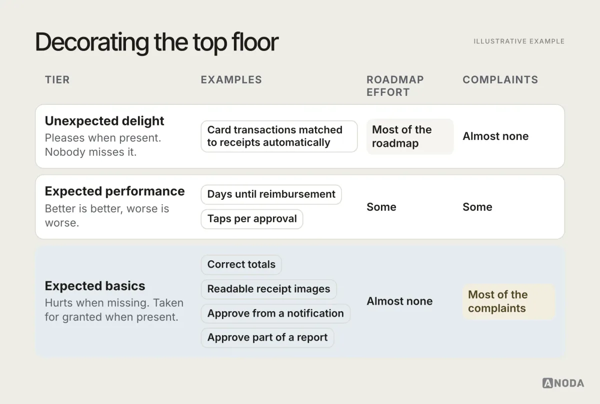 Three-factor model, illustrative example for an expense tool: expected basics (correct totals, readable receipt images, approve from a notification, approve part of a report) cause complaints when missing; performance qualities (days to reimbursement, taps per approval) improve satisfaction the more you have; delighters (card transactions matched automatically) please when present; most of the roadmap effort sits in the delight tier while most of the complaints come from the basics.