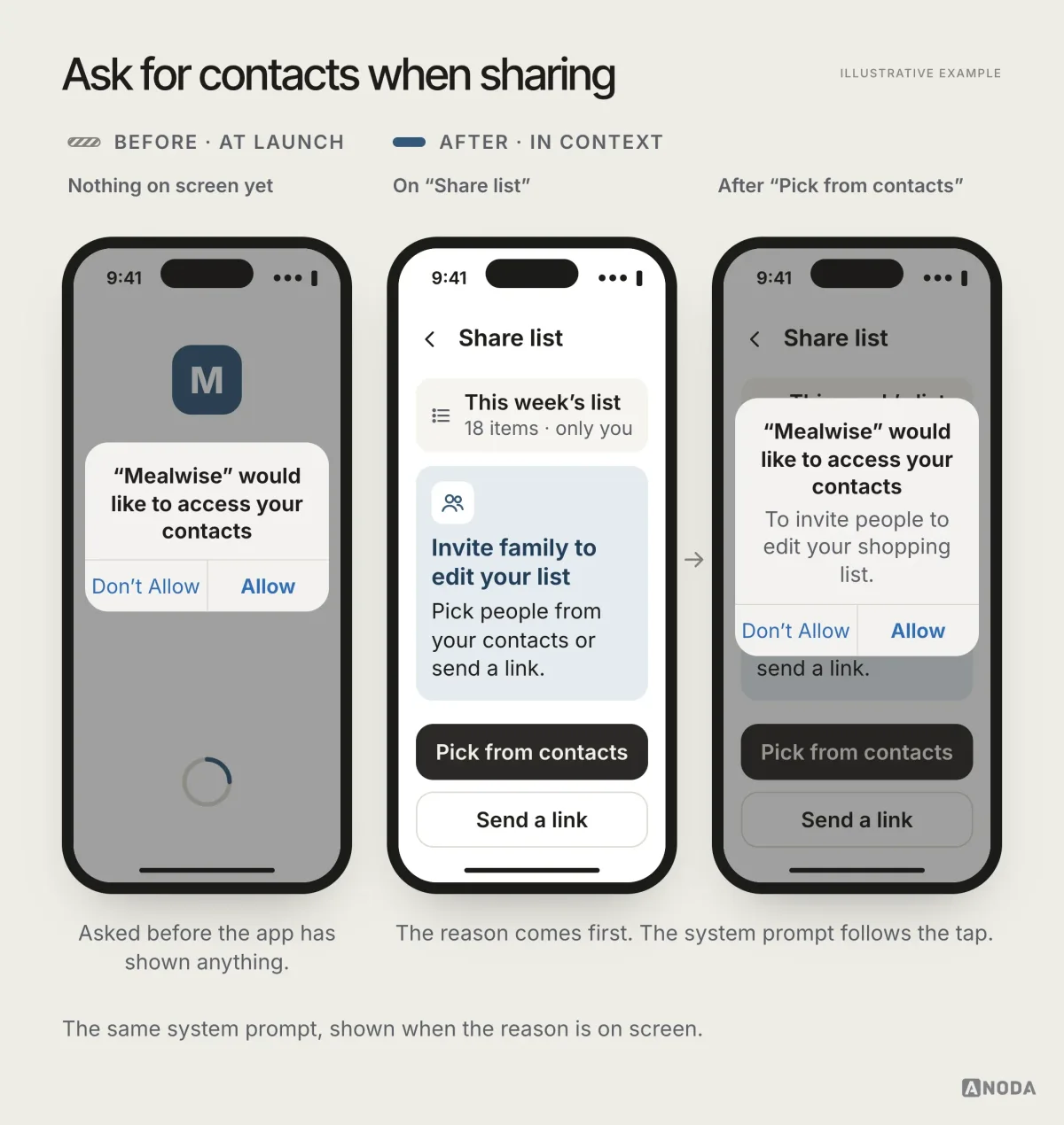 The contacts permission prompt pops up over the loading screen on first launch, while the better version explains ‘Invite family to edit your list’ on the Share list screen and shows the system prompt only after the person taps ‘Pick from contacts’.