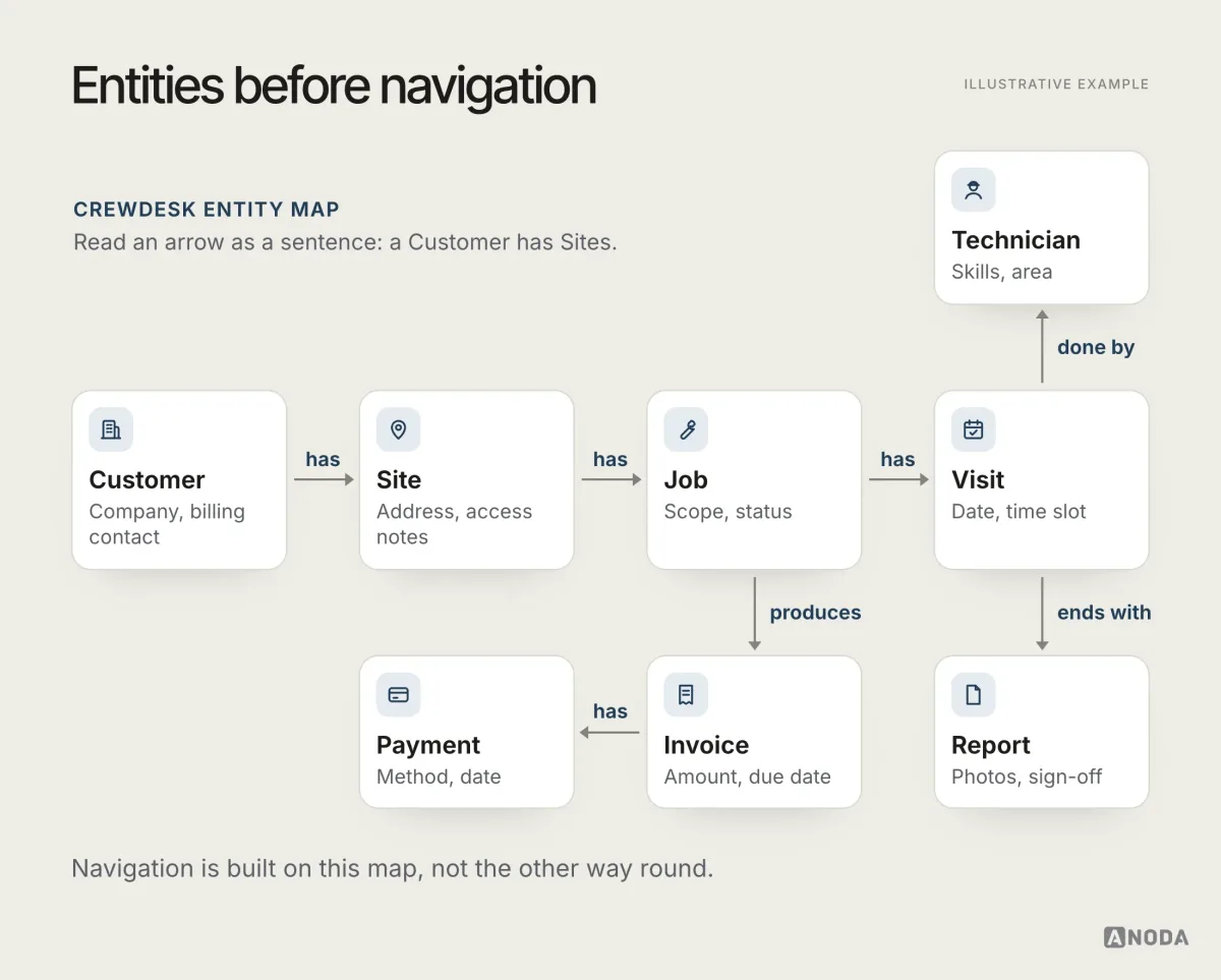An entity map for the fictional product Crewdesk in which a Customer has Sites, a Site has Jobs, a Job has Visits, a Visit is done by a Technician and ends with a Report, a Job produces an Invoice, and an Invoice has Payments.