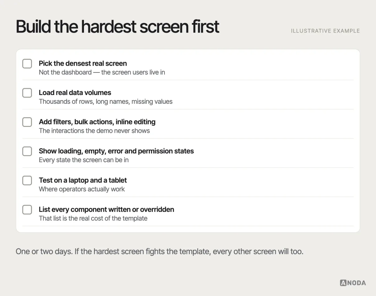 Hardest-screen test, illustrative example: a checklist for a one- to two-day spike — build the densest real screen with real data volumes, add filters, bulk actions and inline editing, show loading, empty, error and permission states, test on a laptop screen and a tablet, and note every component you had to write or override.