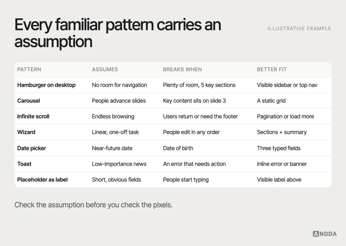 Familiar but failing, illustrative example: a table of seven familiar patterns with the assumption each depends on, the context where that assumption breaks and a better-fitting alternative.