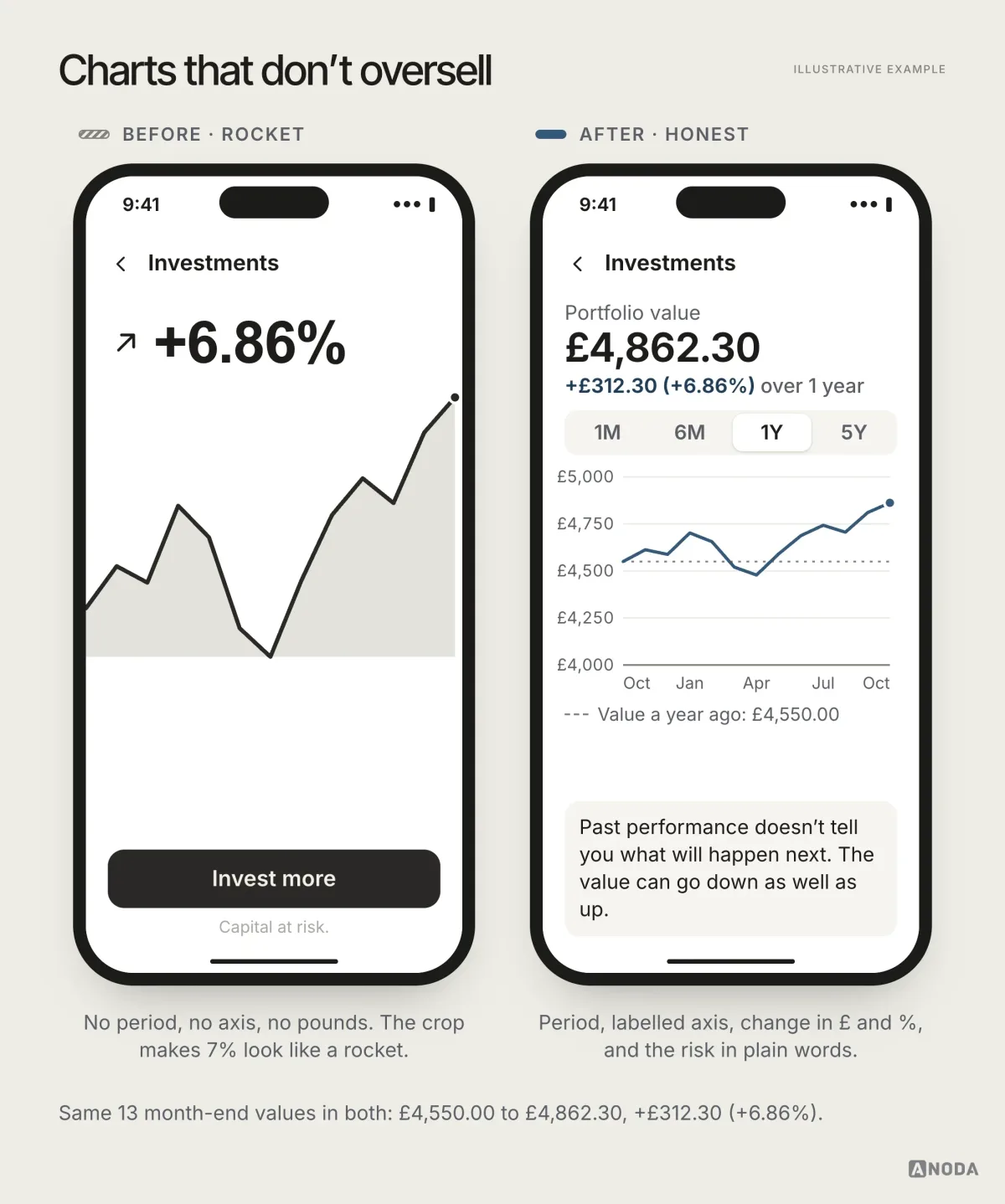 Before, a cropped chart with no axis or period shows only ‘+6.86%’; after, the same year of values is drawn with a 1M/6M/1Y/5Y selector, an axis from £4,000 to £5,000, ‘+£312.30 (+6.86%) over 1 year’, and a note that past performance doesn’t tell you what will happen next.