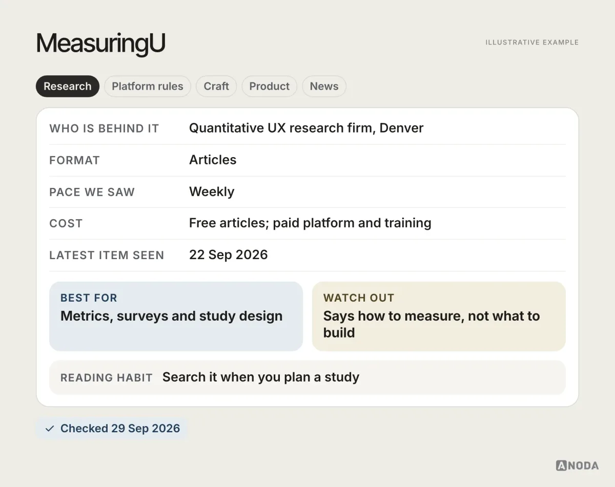 Reading card for MeasuringU, illustrative example: quantitative UX research based in Denver; weekly articles; free articles, paid platform and training; latest article seen 22 Sep 2026; best for metrics and study design.