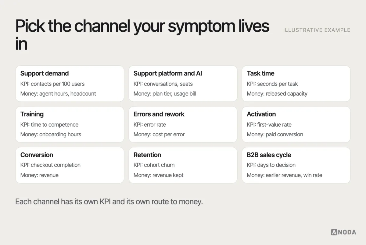 Benefit types, illustrative example: a grid of UX benefit channels — support contacts and handling time, support-platform and AI usage costs, task time and productivity, training time, error and rework cost, activation, conversion, retention and churn, and sales-cycle length — each with the KPI that measures it and how it becomes money.