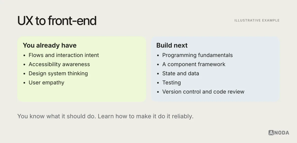 Illustrative diagram titled “UX to front-end”: transferable skills such as flows, interaction intent, accessibility awareness and design systems, and skills to build, such as programming fundamentals, a component framework, state and data handling, testing and version control.