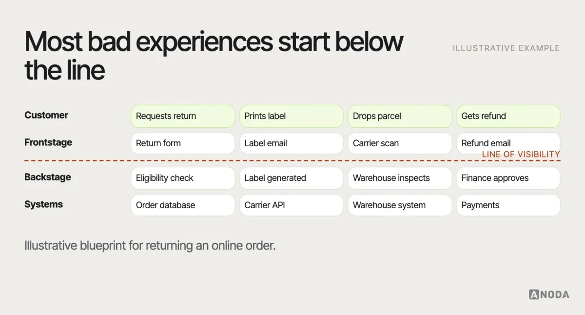 Service blueprint, illustrative example: a blueprint for returning an online order with rows for customer actions, frontstage interactions, backstage processes and supporting systems, and the line of visibility separating what the customer sees from what they don’t.