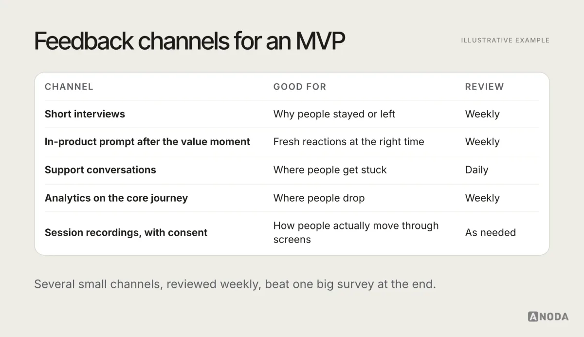 Illustrative grid titled “Feedback channels for an MVP”: short interviews, an in-product feedback prompt after the value moment, support conversations, analytics on the core journey and session recordings with consent, each with what it’s good for and how often to review it.
