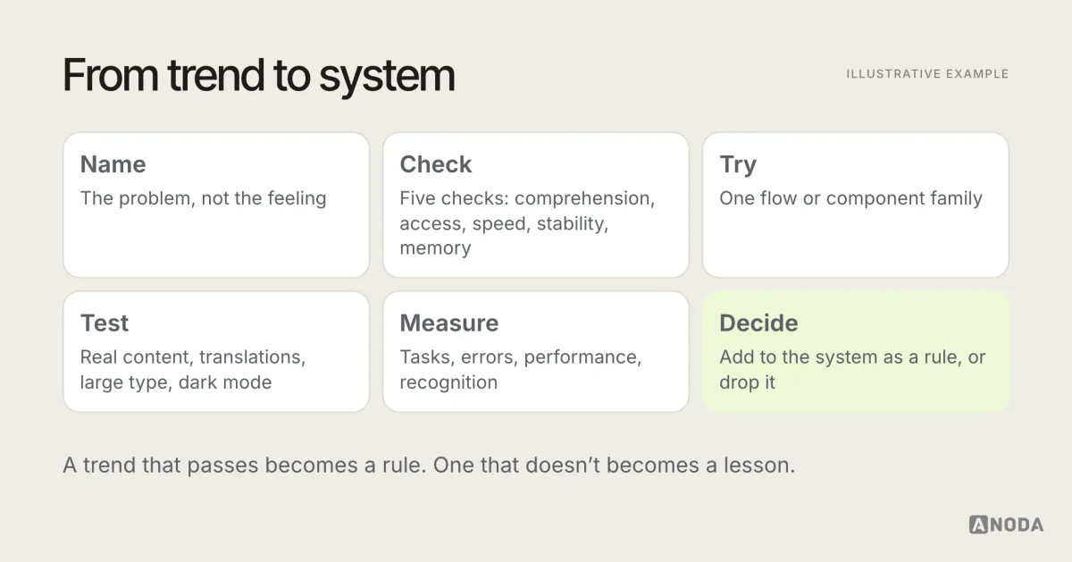 Illustrative diagram titled “From trend to system”: six steps from naming the problem and running the five checks, through trying it on one area and testing with real content, to measuring and either adding it to the design system or dropping it.