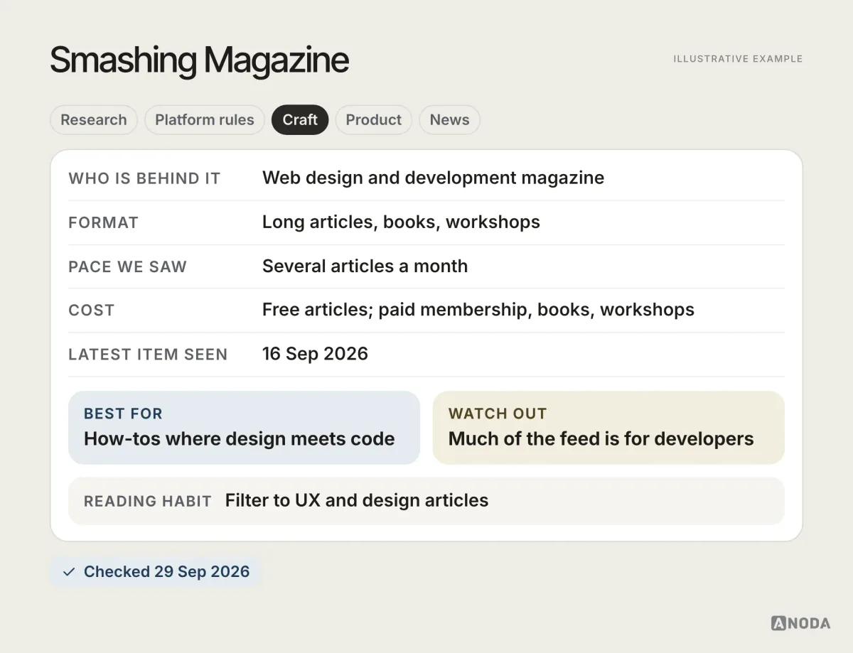 Reading card for Smashing Magazine, illustrative example: articles on UX, CSS and accessibility; several per month; free articles, paid membership, books and workshops; latest article seen 16 Sep 2026; best for design-meets-code how-tos.