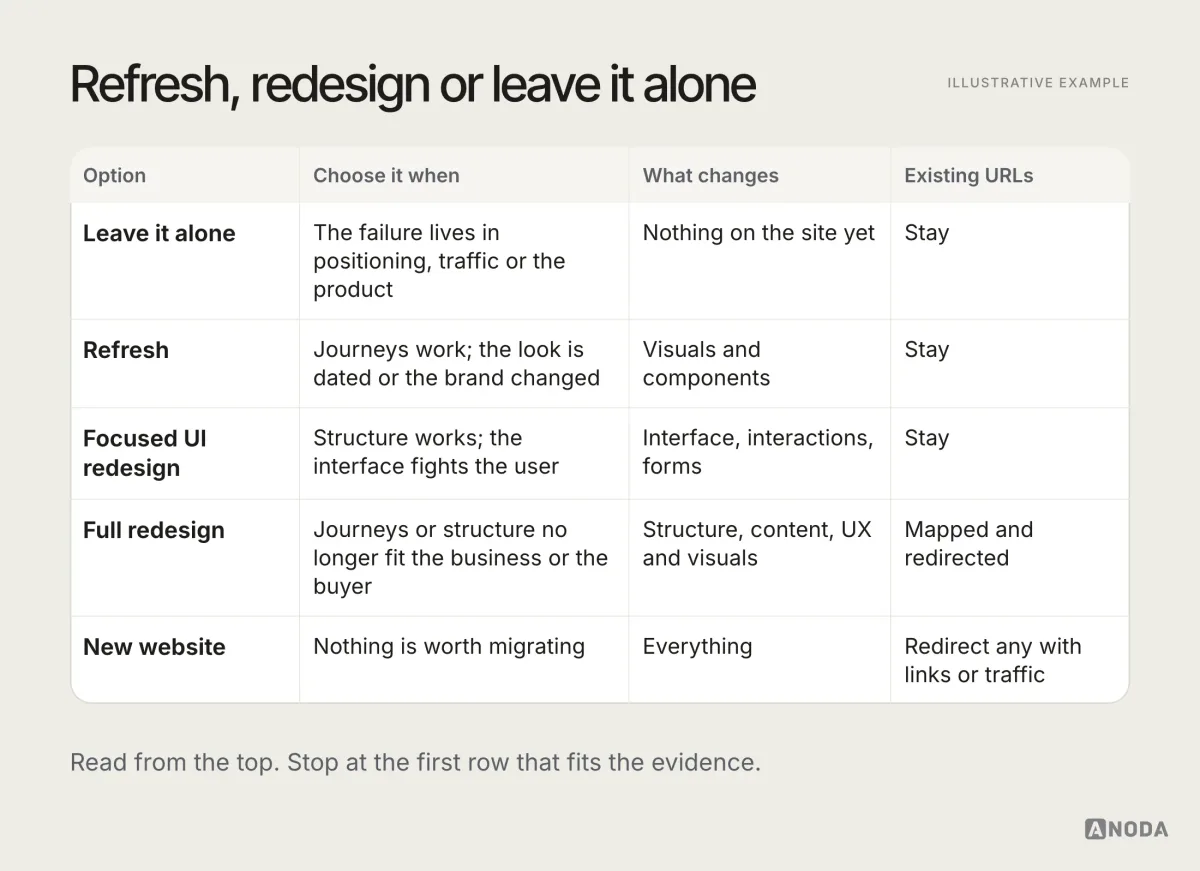 Illustrative example: a comparison of five options, read from the top — leave it alone, refresh, focused UI redesign, full redesign and new website — showing when to choose each, what changes and what happens to the existing URLs.