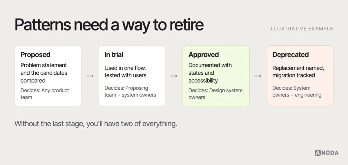 Pattern lifecycle, illustrative example: a pattern moving from proposed (problem statement and candidates), through trial (used in one flow with testing), approved (documented with states and accessibility), to deprecated (replacement named, migration tracked), with who decides at each step.
