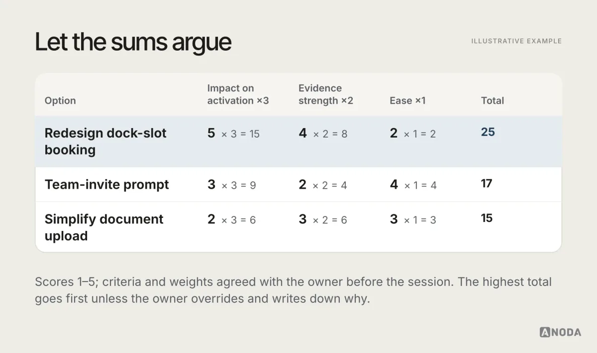 Illustrative example: a weighted scoring table for three options with impact on activation weighted ×3, evidence strength ×2 and ease ×1, scored 1 to 5. Redesigning dock-slot booking scores 5, 4 and 2 for a total of 25; the team-invite prompt scores 3, 2 and 4 for 17; simplifying document upload scores 2, 3 and 3 for 15.