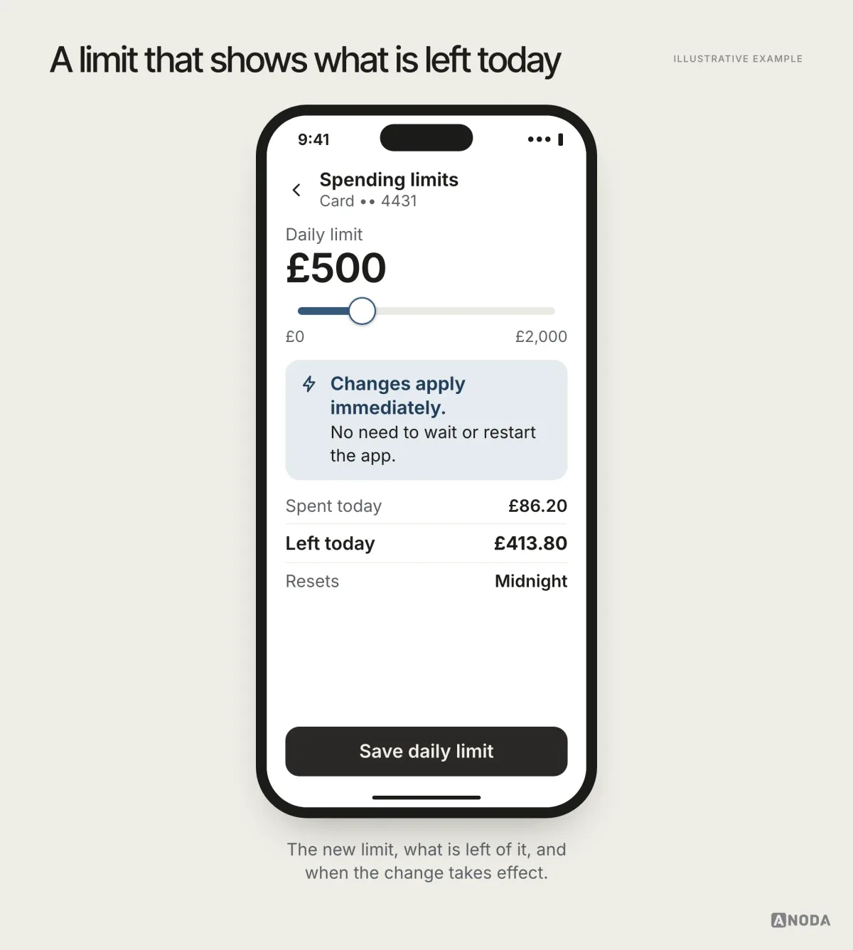 Illustrative example: a daily limit slider set to £500 on a £0–£2,000 scale with the note “Changes apply immediately” and £413.80 left today.