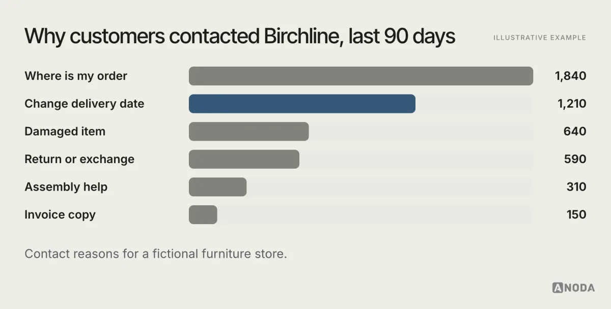 Illustrative example: a bar chart titled “Why customers contacted Birchline, last 90 days” for a fictional store: Where is my order 1,840, Change delivery date 1,210, Damaged item 640, Return or exchange 590, Assembly help 310 and Invoice copy 150.