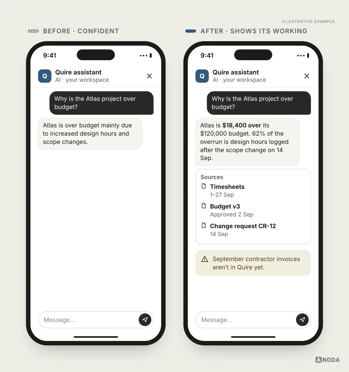 Illustrative example: in a fictional project tool called Quire, on the left the assistant says the Atlas project is over budget “mainly due to increased design hours and scope changes”; on the right it says Atlas is $18,400 over its $120,000 budget, that 62% of the overrun is design hours logged after the 14 Sep scope change, lists three sources (timesheets 1–27 Sep, budget v3, change request CR-12), and notes that September contractor invoices aren’t in Quire yet.