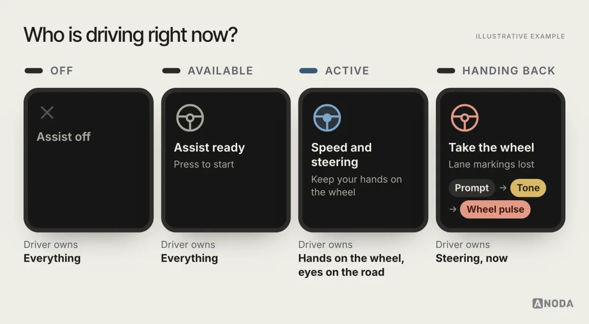Illustrative example: four instrument-cluster states for driver assistance side by side. “Off” shows a crossed-out mark and “Assist off” in grey; “Available” shows an outlined icon with “Assist ready · press to start”; “Active” shows a filled icon with “Speed and steering · keep your hands on the wheel”; “Handing back” shows “Take the wheel” with escalation from a visual prompt to a tone and a wheel pulse, and the reason “Lane markings lost”.