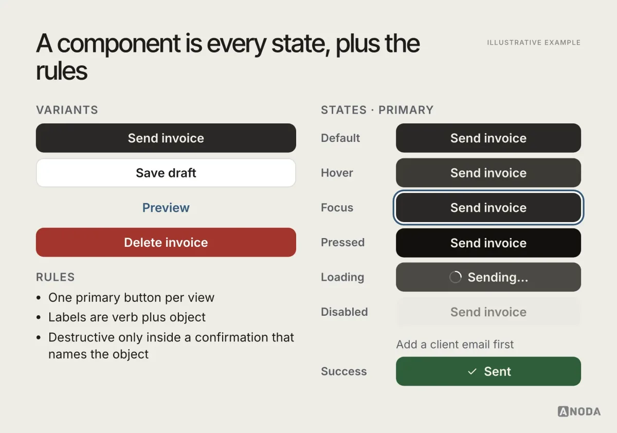 A design system component card for the Fernhill button: four variants (primary, secondary, ghost and destructive), seven states (default, hover, focus with a visible ring, pressed, loading with “Sending…”, disabled with a reason shown nearby, and success “Sent”), and usage rules: one primary button per view, labels are verb plus object, destructive buttons only inside a confirmation that names the object.