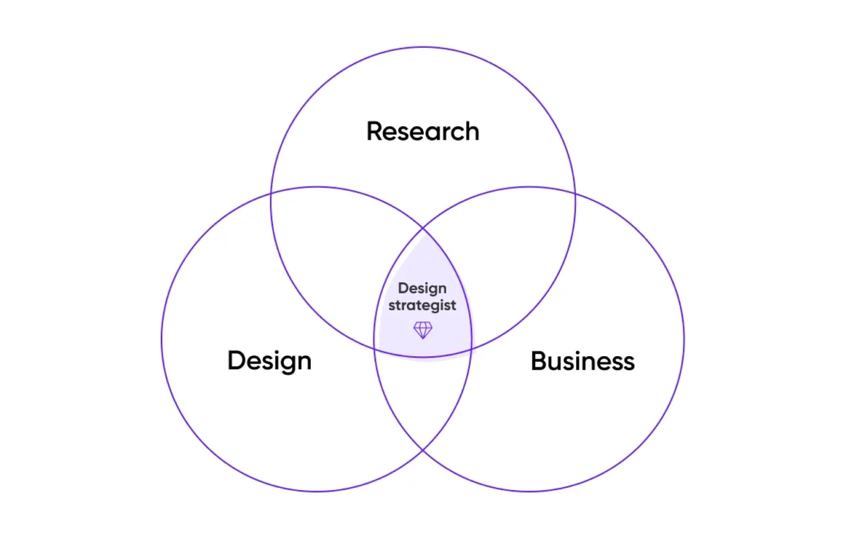 A diagram featuring three interconnected circles labeled ‘Research’, ‘Design’, and ‘Business’, illustrating their relationship.