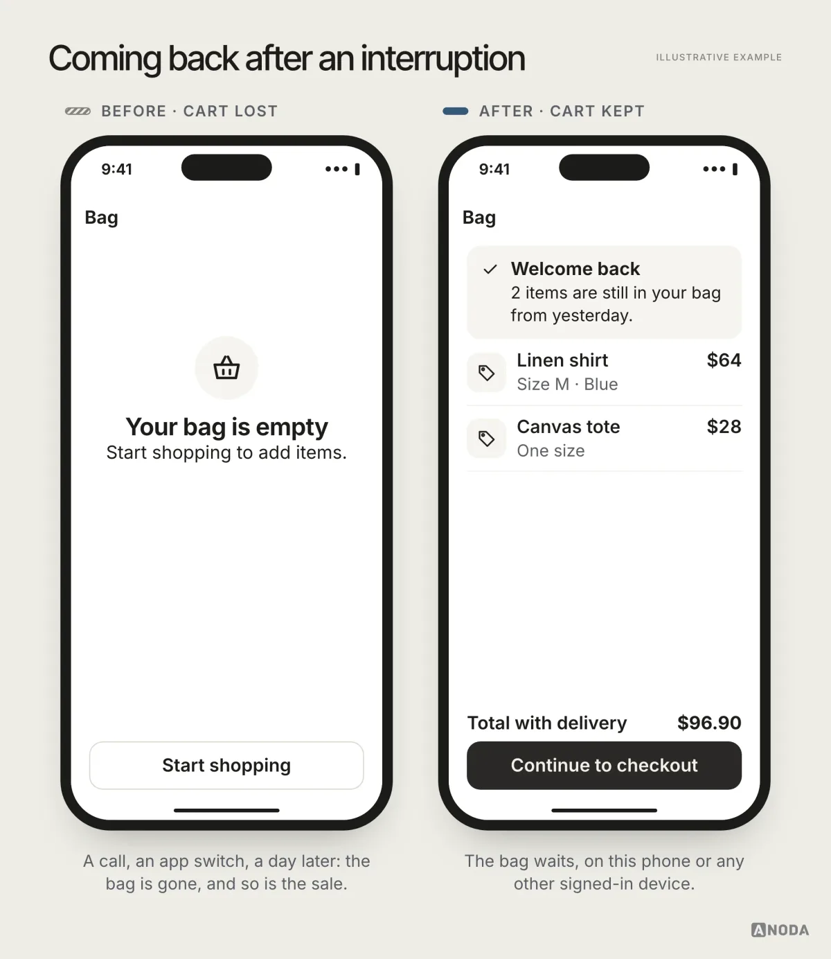 Before and after, illustrative example: on the left a returning shopper sees “Your bag is empty”; on the right the same shopper sees “Welcome back — 2 items are still in your bag”, the items listed and a “Continue to checkout” button.