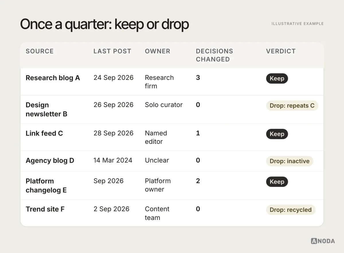 Quarterly pruning table, illustrative example: a reader’s sources listed with last post date, owner, times a post changed a decision this quarter and a keep or drop verdict.