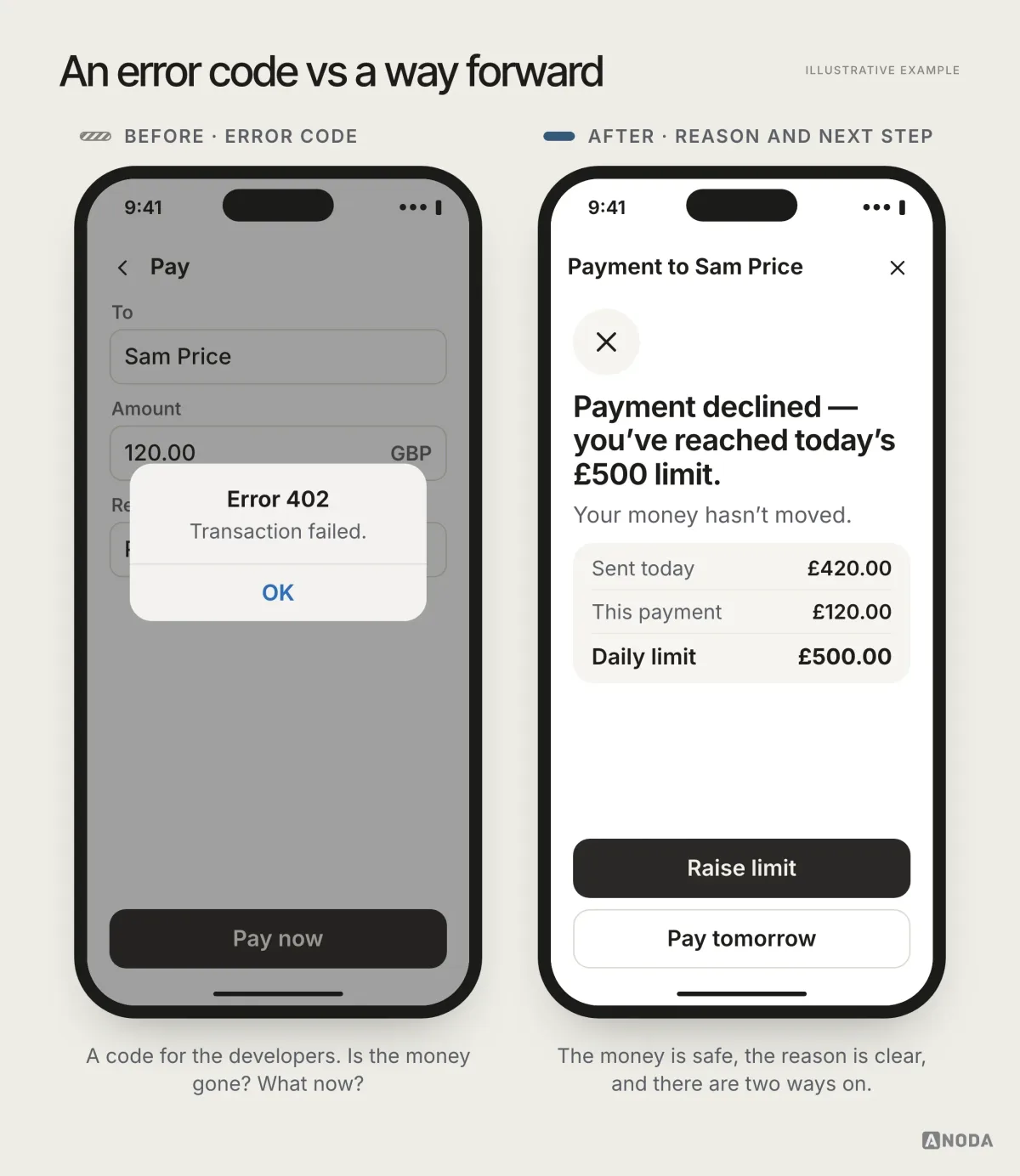 Before and after, illustrative example: an “Error 402 – Transaction failed.” dialog with only an OK button, next to “Payment declined — you’ve reached today’s £500 limit. Your money hasn’t moved.” with “Raise limit” and “Pay tomorrow” buttons.