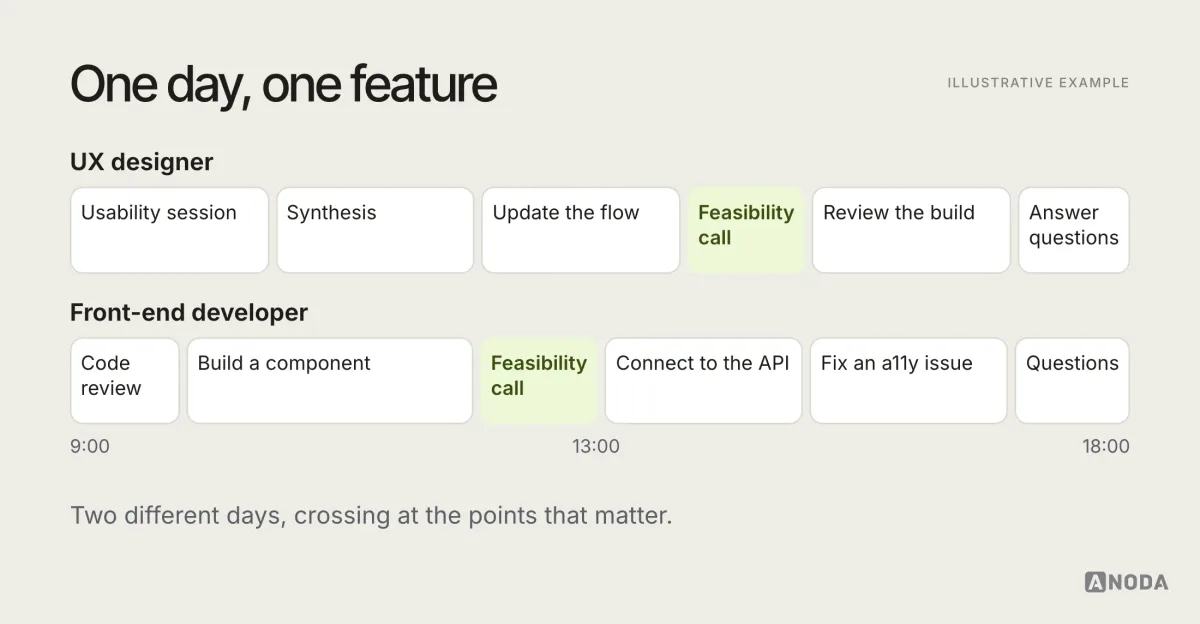 Illustrative timeline titled “One day, one feature”: a UX designer’s day with a usability session, synthesising findings, updating a flow, reviewing the build and answering developer questions; a front-end developer’s day with a code review, building a component, connecting it to the API, fixing an accessibility issue and joining a short feasibility call with design.