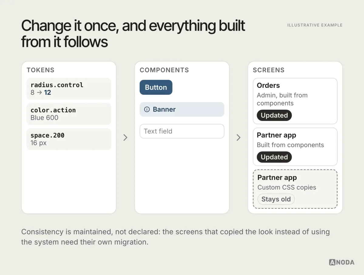 Illustrative example: a diagram with three columns. Tokens: radius.control changing from 8 to 12, color.action and space.200. Components: Button, Banner and Text field. Screens: Orders and a partner app built from components, both marked “Updated”, and a partner app built with custom CSS copies, marked “Stays old”.