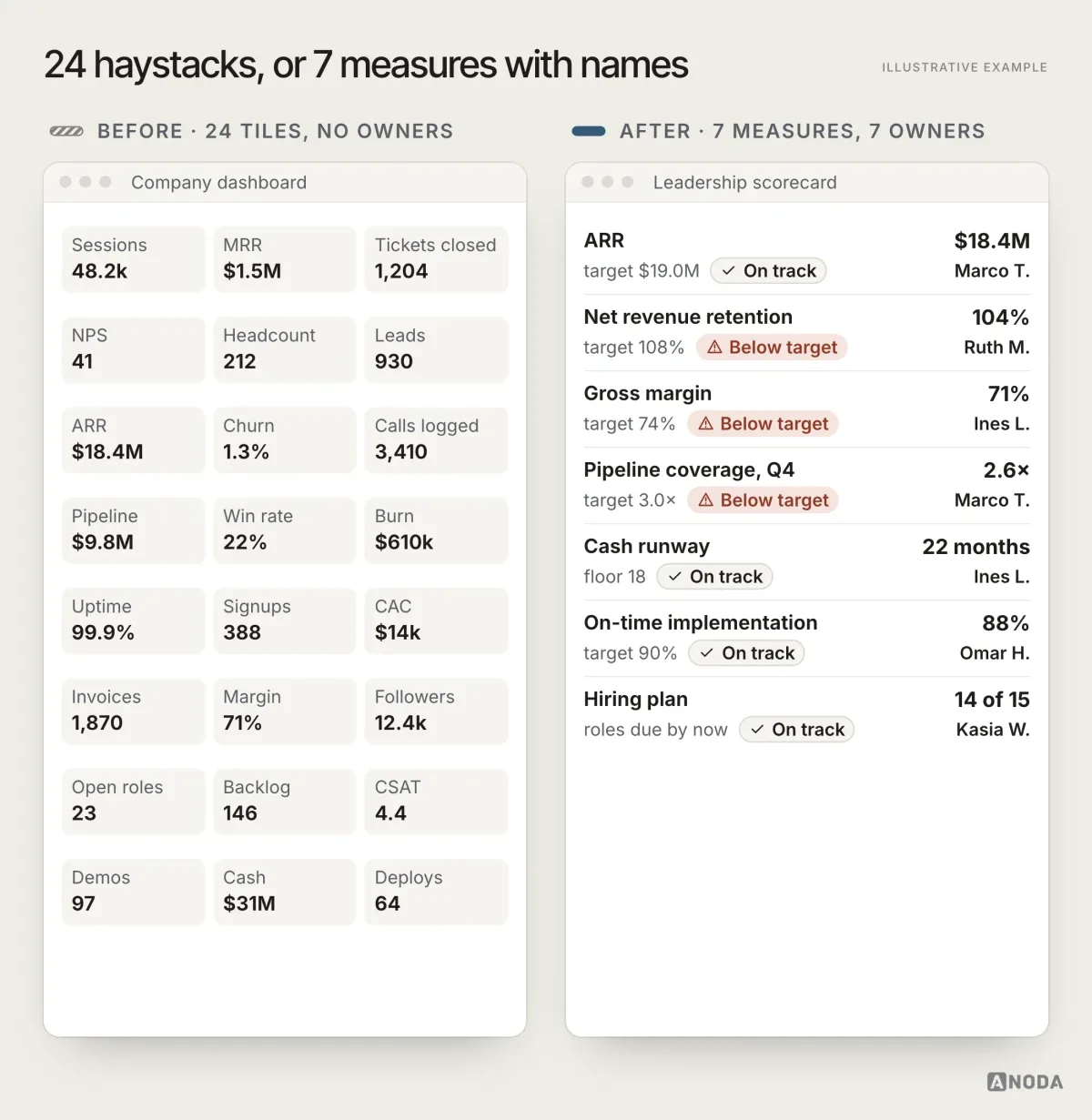 Before and after, illustrative example: on the left a leadership dashboard with twenty-four equal tiles such as Sessions, MRR, Tickets closed, NPS and Headcount, with no targets, owners or status; on the right the same company’s scorecard with seven measures, each with its value, target, status and owner, for example “Net revenue retention 104%, target 108%, below target, Ruth M.” and “Cash runway 22 months, floor 18, on track, Ines L.”.