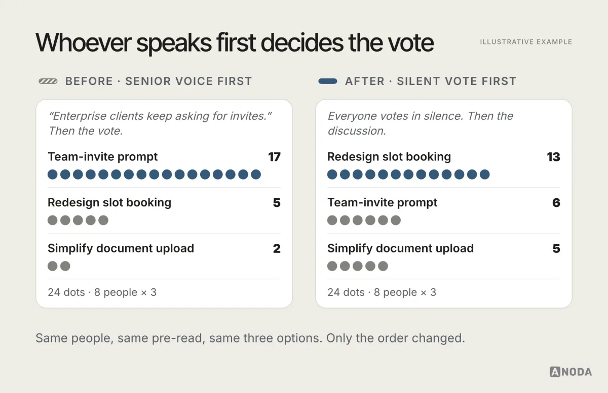 Illustrative example: two dot-vote boards with the same three options and 24 dots each, from 8 people with 3 dots. When the most senior person speaks first — “Enterprise clients keep asking for invites” — the team-invite prompt gets 17 dots, slot booking 5 and document upload 2. When everyone votes in silence first, slot booking gets 13, the invite prompt 6 and document upload 5.