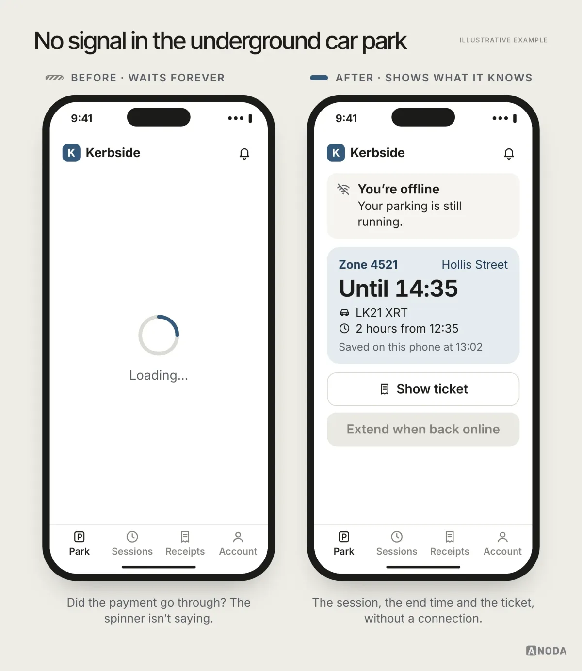 Illustrative example: on the left an underground car park turns the whole screen into a spinner reading “Loading…”; on the right a banner says “You’re offline. Your parking is still running” above a saved ticket for zone 4521, LK21 XRT, until 14:35, saved on this phone at 13:02, with Show ticket and a disabled Extend button.