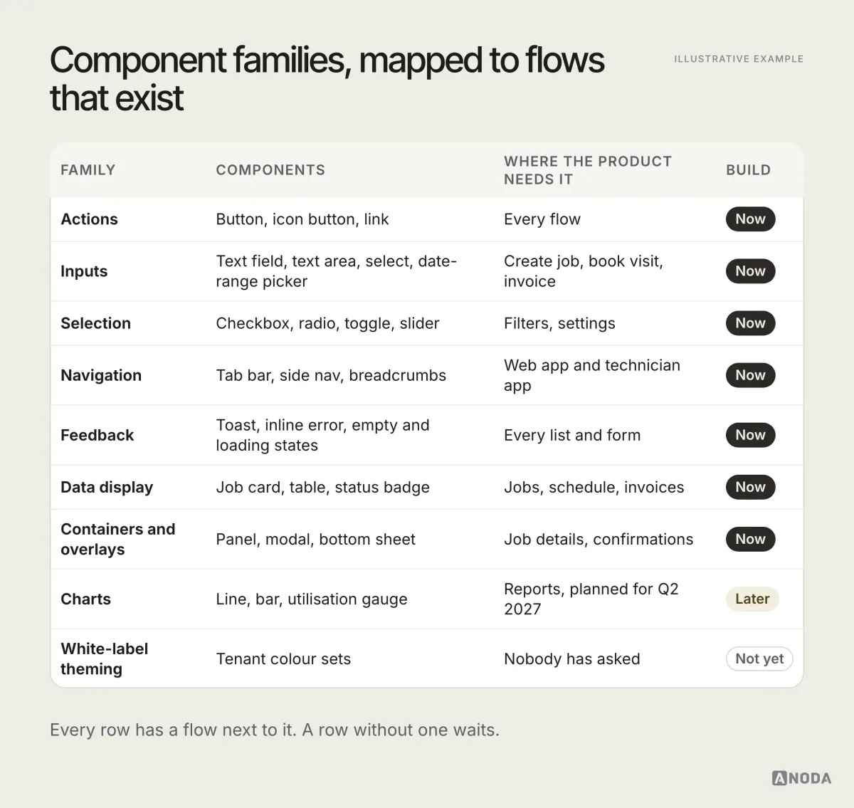 Illustrative example: a table of component families for Tollbrook. Actions, inputs, selection, navigation, feedback, data display, and containers and overlays are marked Now, each next to the flows that use it; charts are marked Later, for reports planned in Q2 2027; white-label theming is marked Not yet because nobody has asked.