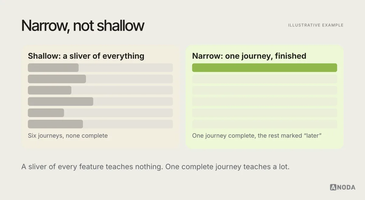 Illustrative comparison titled “Narrow, not shallow”: on the left an MVP that covers many features, each only partly built, with gaps in every journey; on the right an MVP that covers one journey for one user completely, from arrival to value, with the rest of the product clearly marked as later.