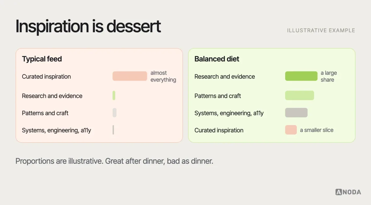 Reading diet, illustrative example: a balanced weekly reading mix across research and evidence, interface patterns, design systems, UI engineering and accessibility, with curated inspiration as a smaller slice, compared with a typical feed made almost entirely of inspiration.