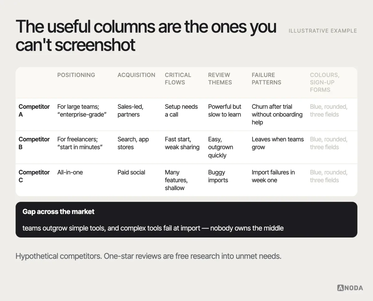 Strategic competitor analysis, illustrative example: a grid comparing three hypothetical competitors across positioning, acquisition, critical flows, review themes and failure patterns, with a separate greyed-out column for “colours and sign-up forms” marked as the least useful part.