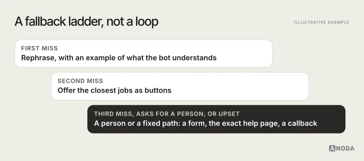 Illustrative example: a three-step fallback ladder; the first miss leads to rephrasing with an example, the second to the closest jobs as buttons, and the third miss, a request for a person or an upset user leads to a person or a fixed path such as a form, the exact help page or a callback.