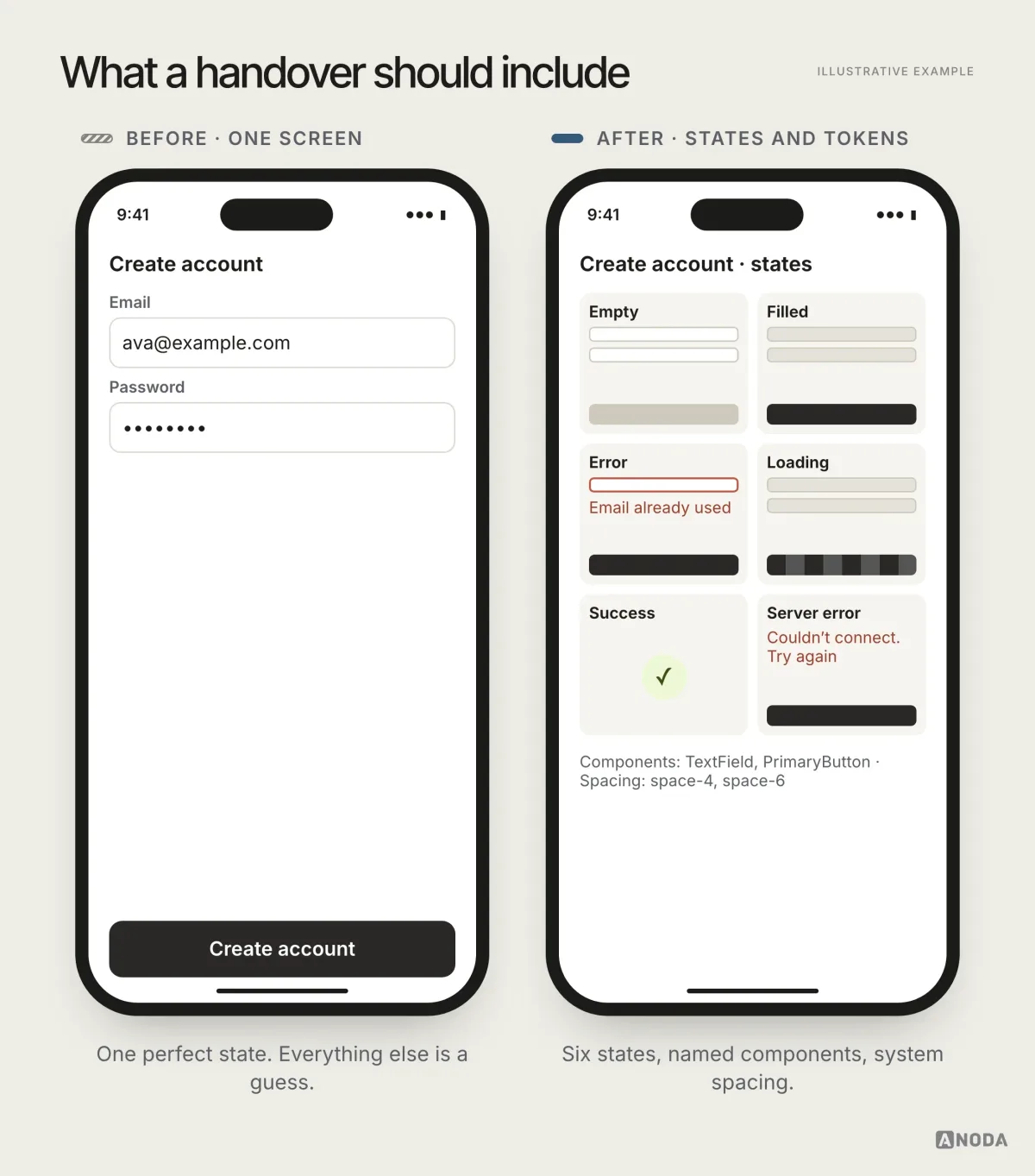 Before and after, illustrative example: on the left a handover with a single polished screen of a form; on the right the same form handed over with its states, empty, filled, validation error, loading, success and server error, plus spacing tokens and component names.